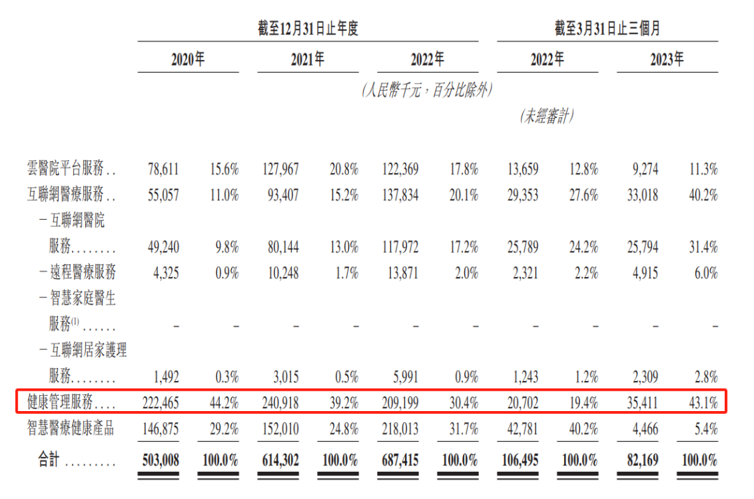 图：东软熙康营收结构，来源：招股书