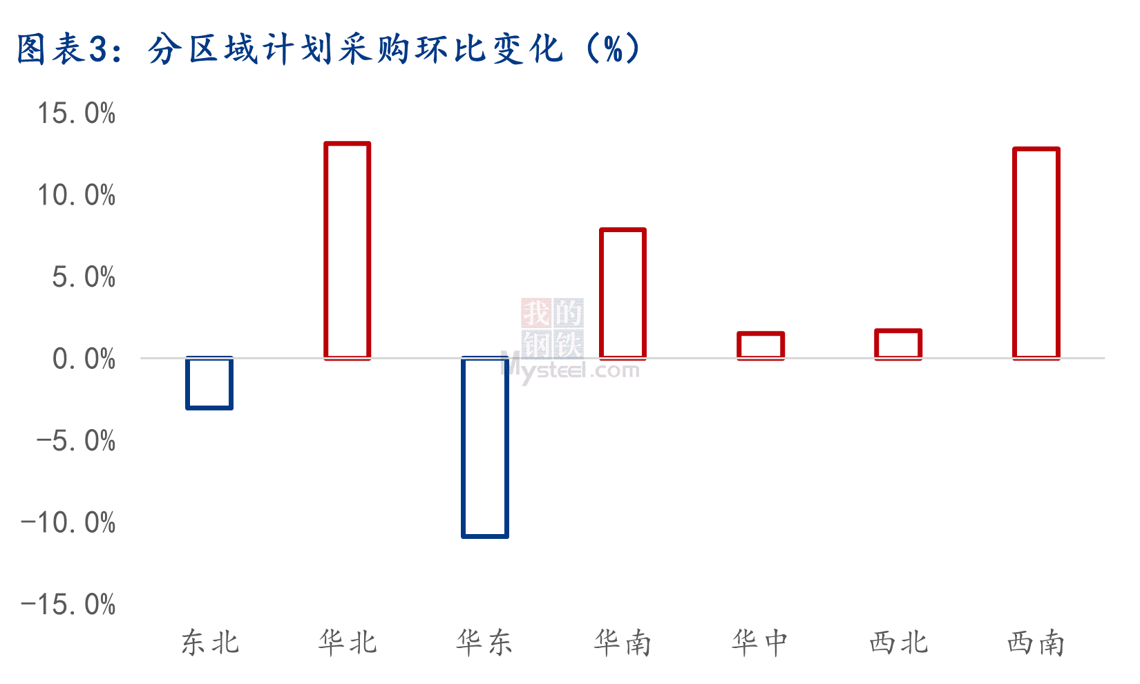 数据来源：Mysteel调研195样本