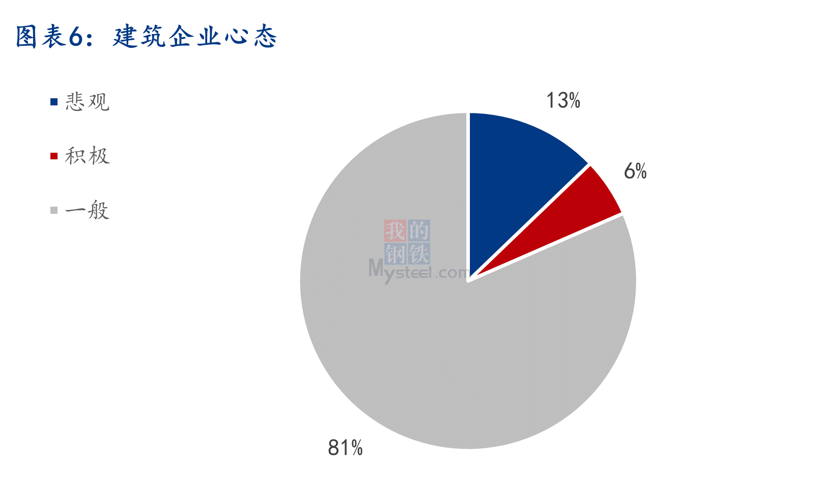 数据来源：Mysteel调研195样本