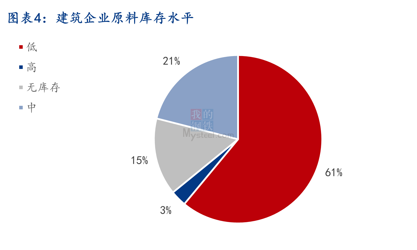 数据来源:Mysteel调研195样本