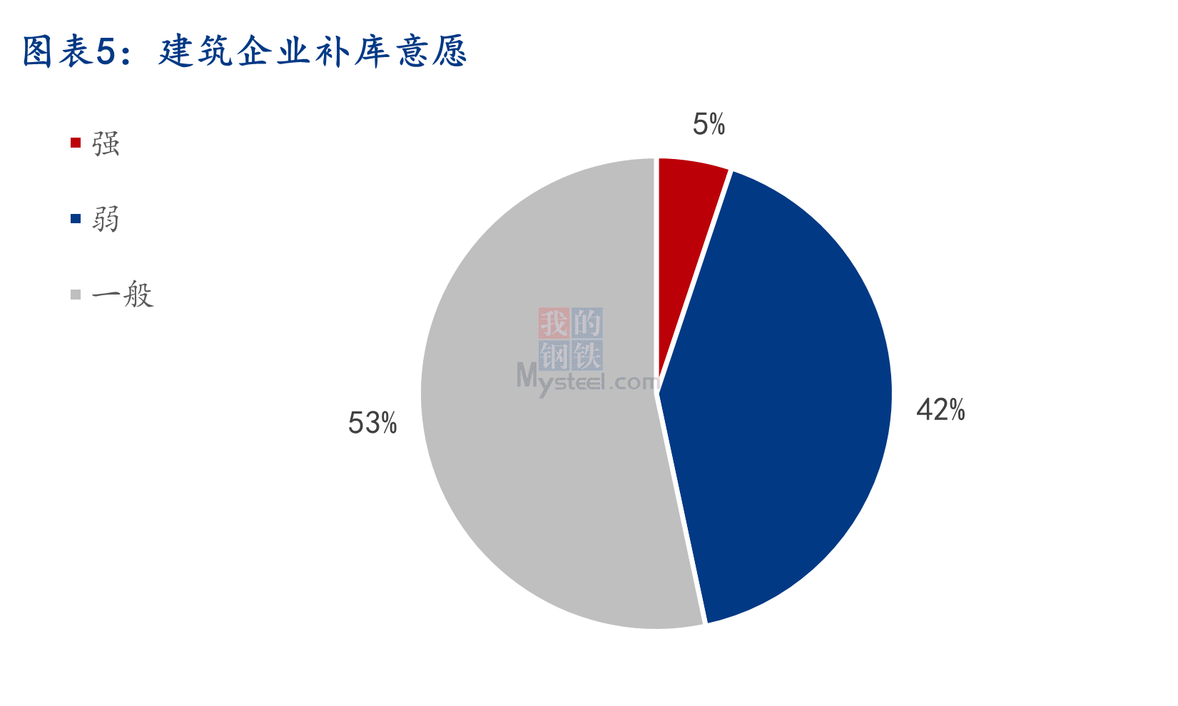 数据来源:Mysteel调研195样本
