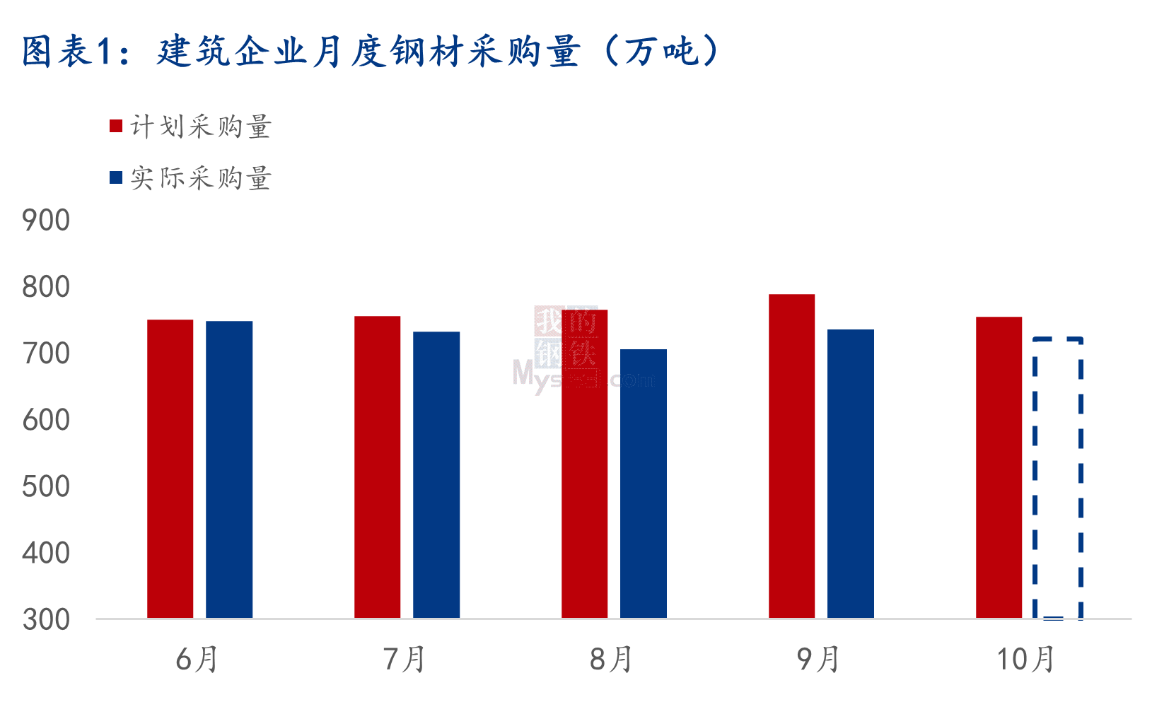 数据来源:Mysteel调研195样本