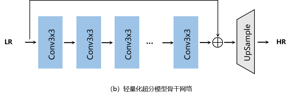 图2 面向存算一体芯片的超分模型结构