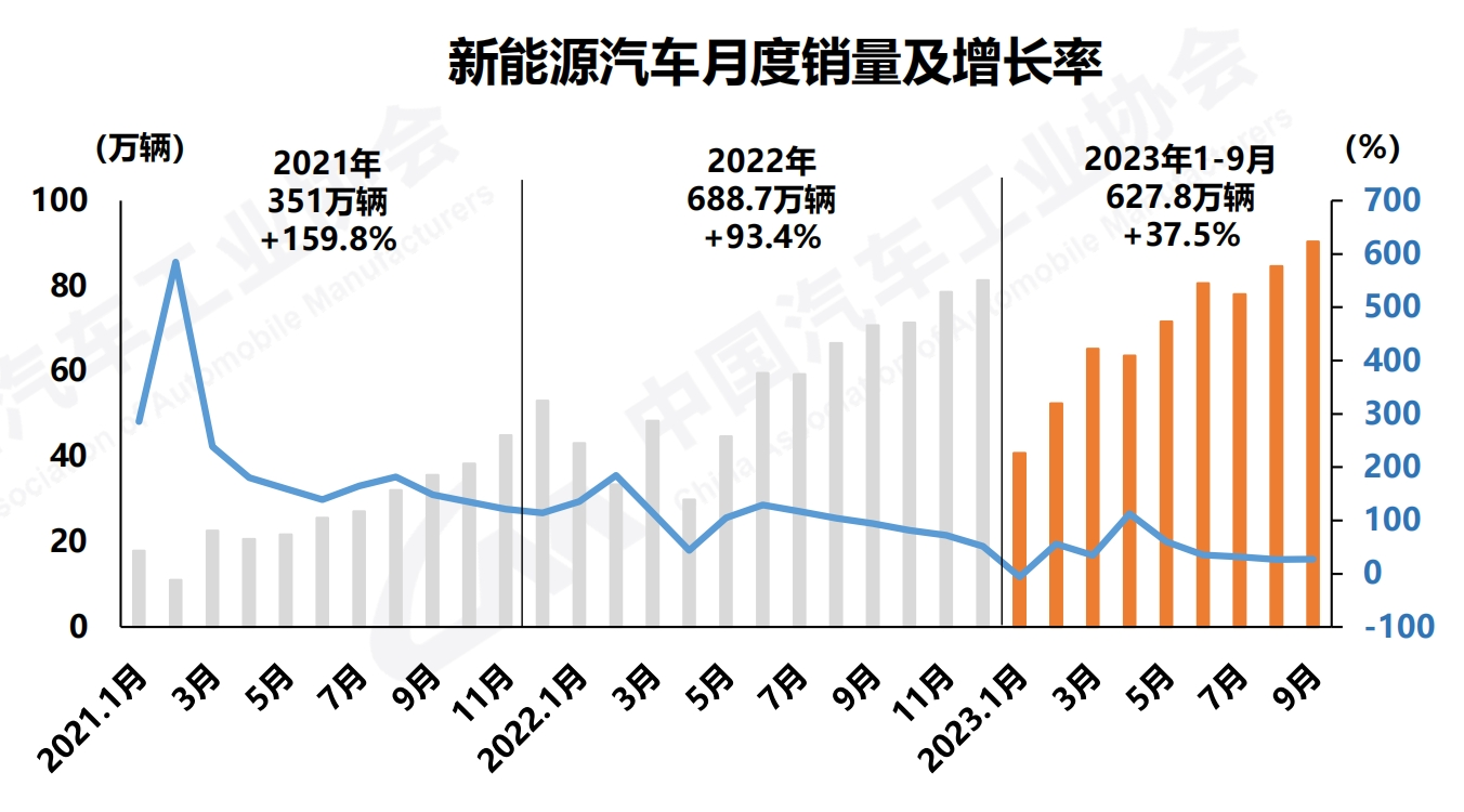 9月中国新能源汽车销量突破90万辆