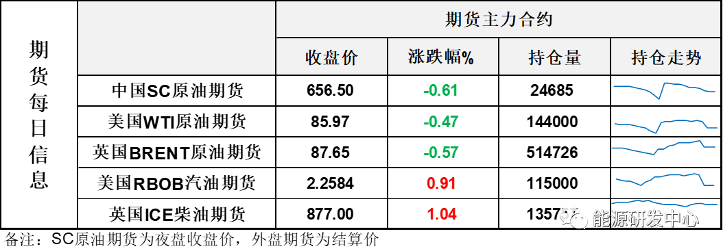 市场仍密切关注巴以冲突进展,油价横盘震荡形成相持态势
