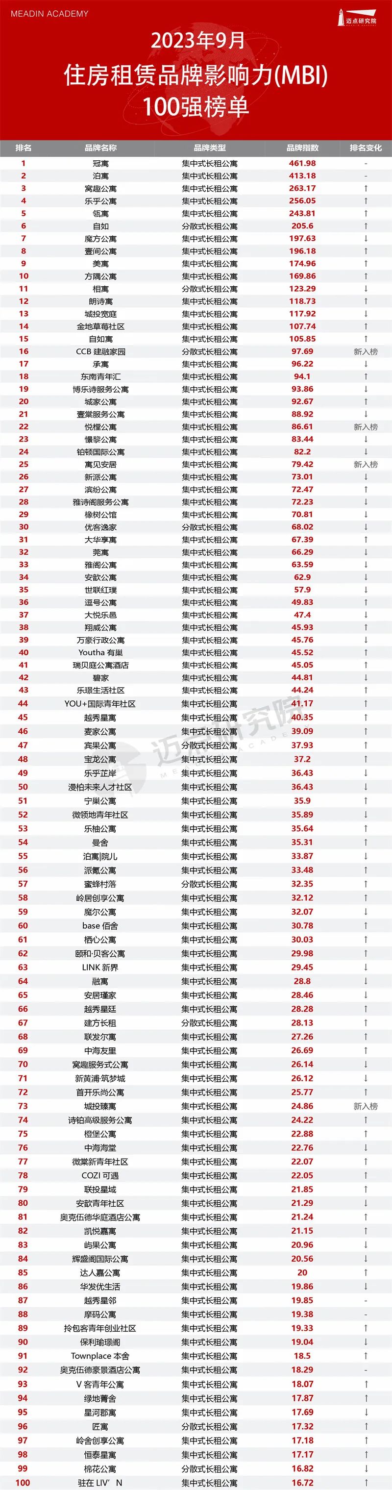 长租公寓排行_上半年TOP30长租公寓品牌管理规模133万套