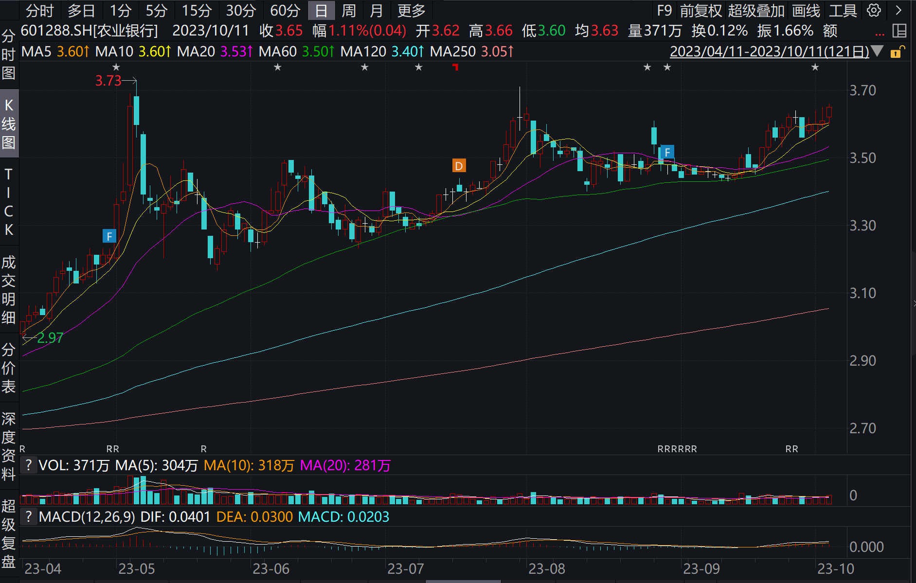 农业银行近期股价表现较为强势 图片来源：Wind客户端