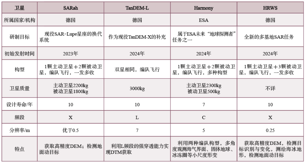 表1 国外未来微波测绘卫星发展计划