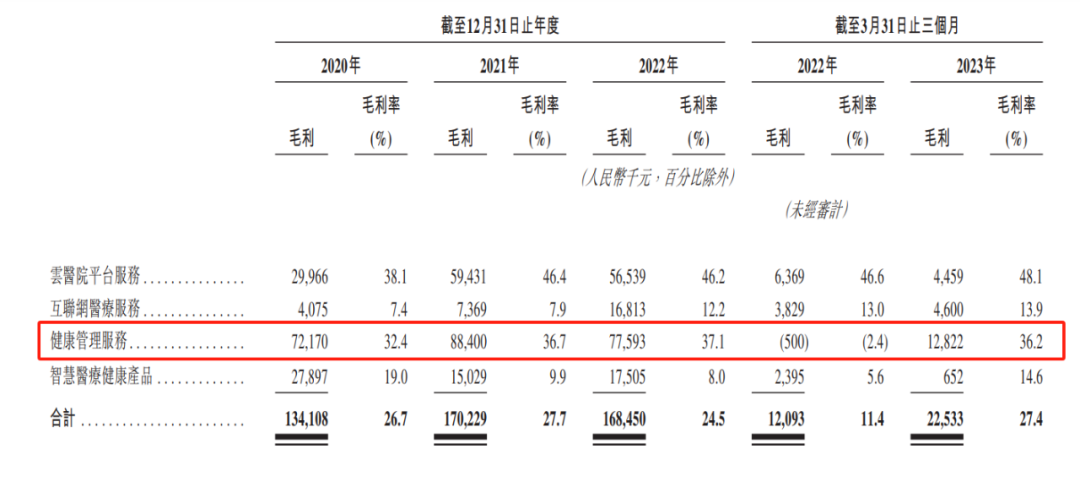 图：东软熙康毛利率，来源：招股书