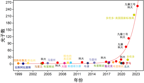 图2：光量子计算的国际竞争态势 