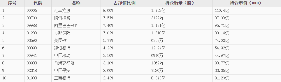注：盈富基金的成分股