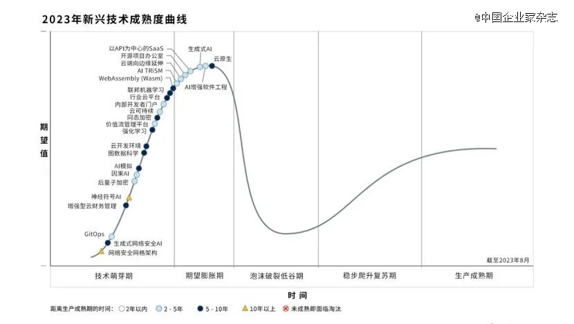 2023年新兴技术成熟度曲线.来源:gartner