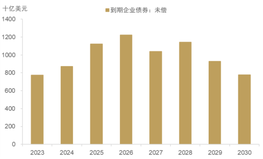 注：包括已偿还和未偿还数额资料来源：彭博资讯，中金公司研究部