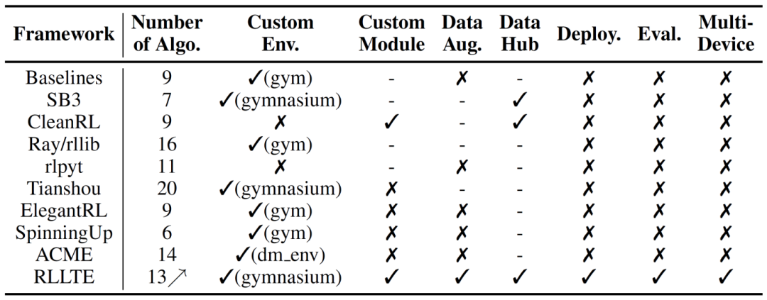 图 2 RLLTE 框架和其他常见开源 RL 框架的功能对比