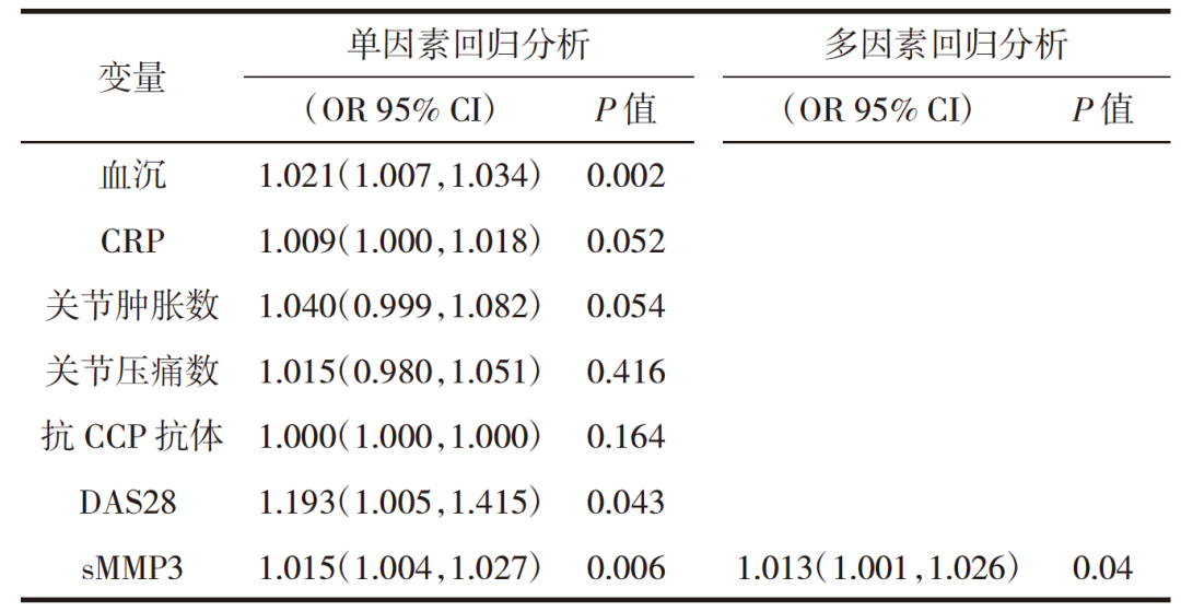 多项研究表明,mmp-3作为ra疾病活动的可靠血清学标志物,其水平有助于