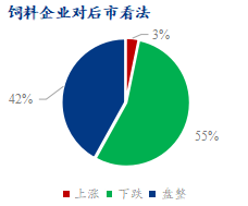  图3、饲料企业对豆粕后市看法