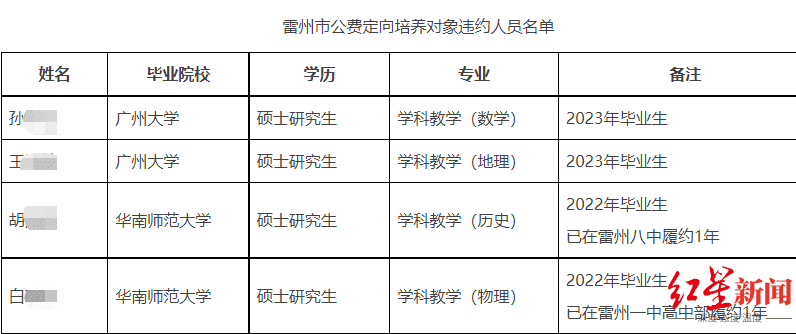 ▲雷州市公费定向培养对象违约人员名单 据雷州市教育局