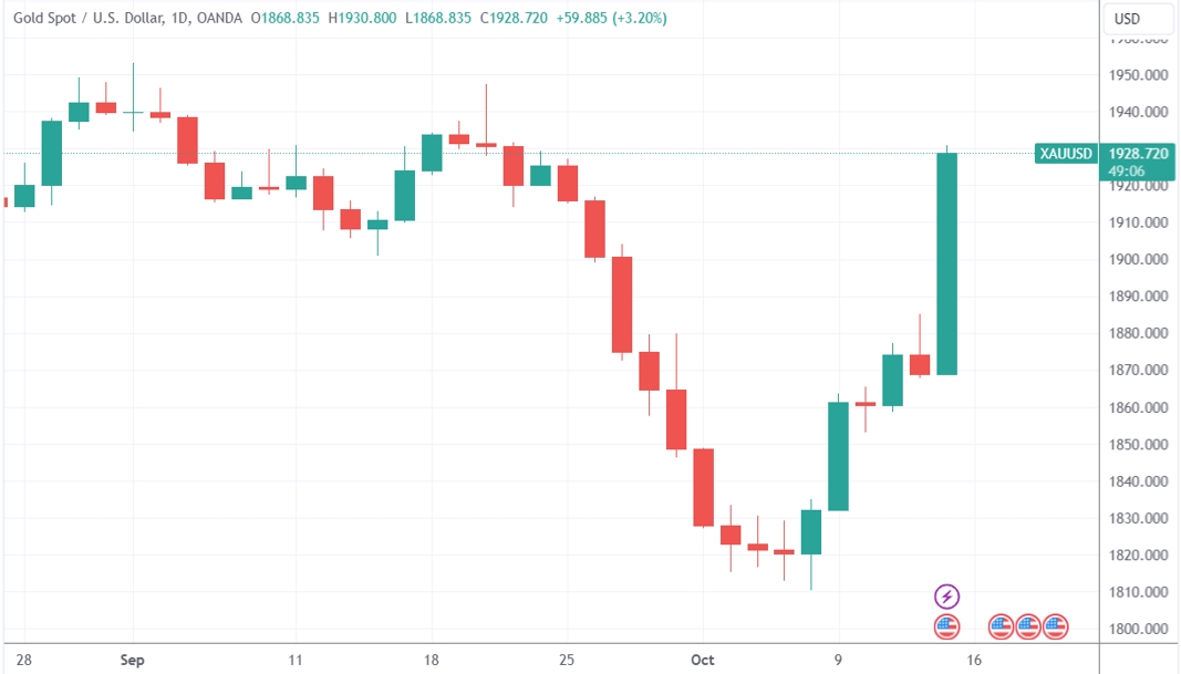 （現貨黃金日線圖，資料來源：TradingView）