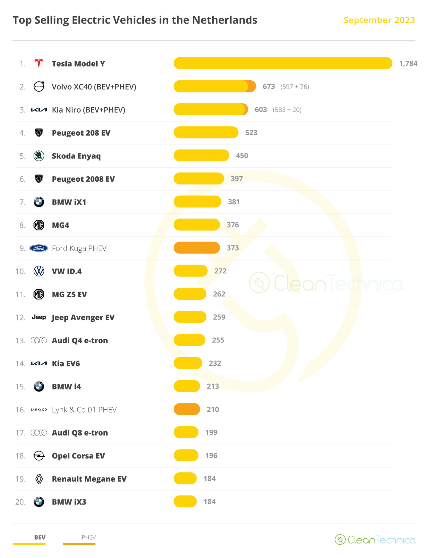 荷兰 9 月插电式汽车市场份额达 47%，纯电车占新车销量 34%