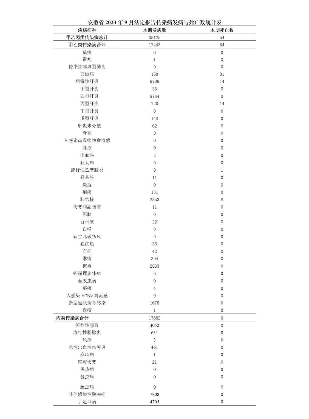 为甲肝,乙肝,丙肝,丁肝,戊肝,未分型肝炎报告发病数和死亡数的合计