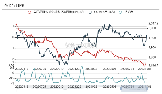 数据来源：Wind，紫金天风期货