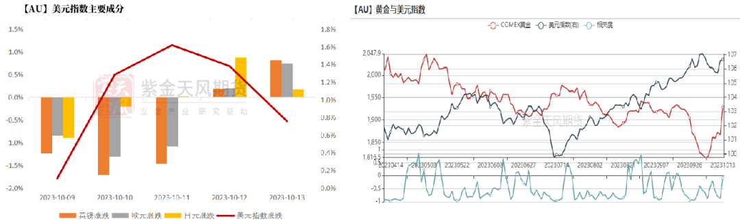 数据来源：wind，紫金天风期货研究所