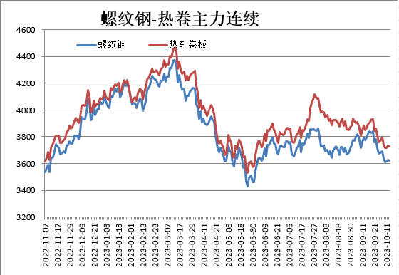 图表来源：瑞达期货研究院、WIND资讯