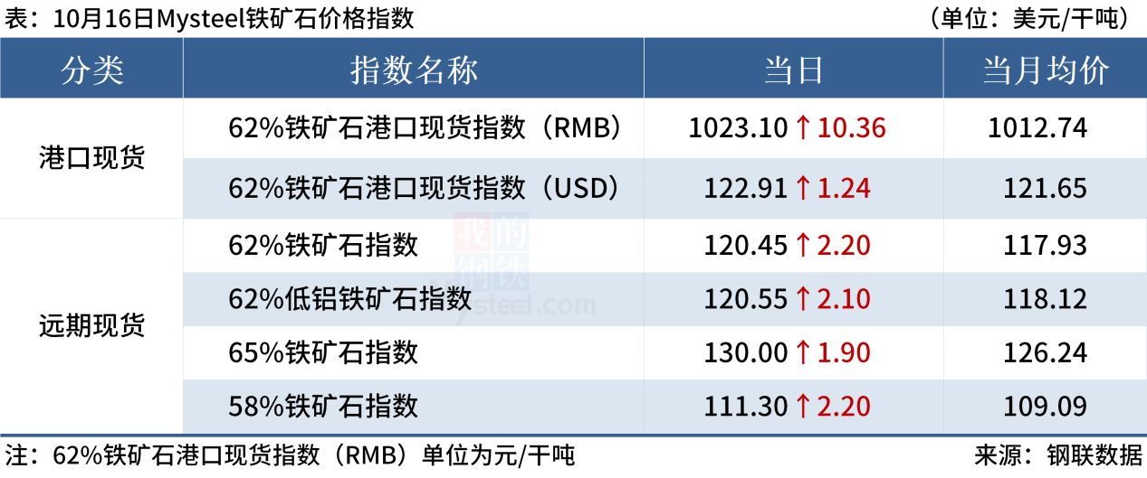 Mysteel早读:62%铁矿石指数涨破120美元,贸易商建筑钢材成交放量
