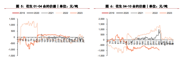 关联品种花生黄豆一号黄豆二号所属公司：华泰期货