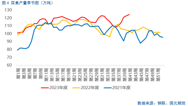 【尿素】成本支撑 尿素价格修复