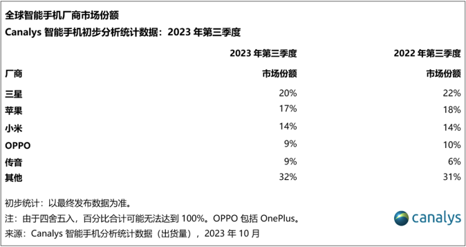 全球智能手机市场持续下跌 OPPO以9%份额稳居第四