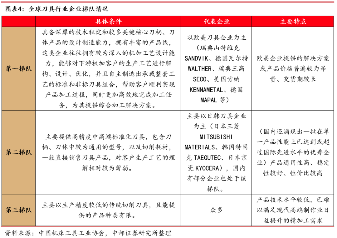 一类耗材是什么中邮·机械｜深度报告｜机床行业系列专题（四）：刀具——通用耗材的基础概念_https://www.jmylbn.com_新闻资讯_第4张