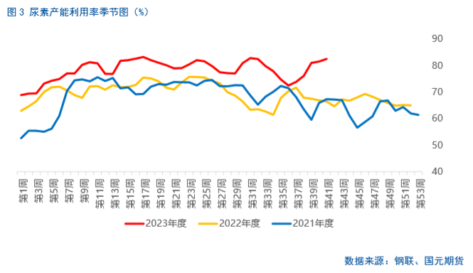 【尿素】成本支撑 尿素价格修复