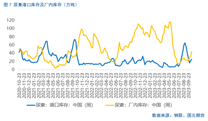 【尿素】成本支撑 尿素价格修复