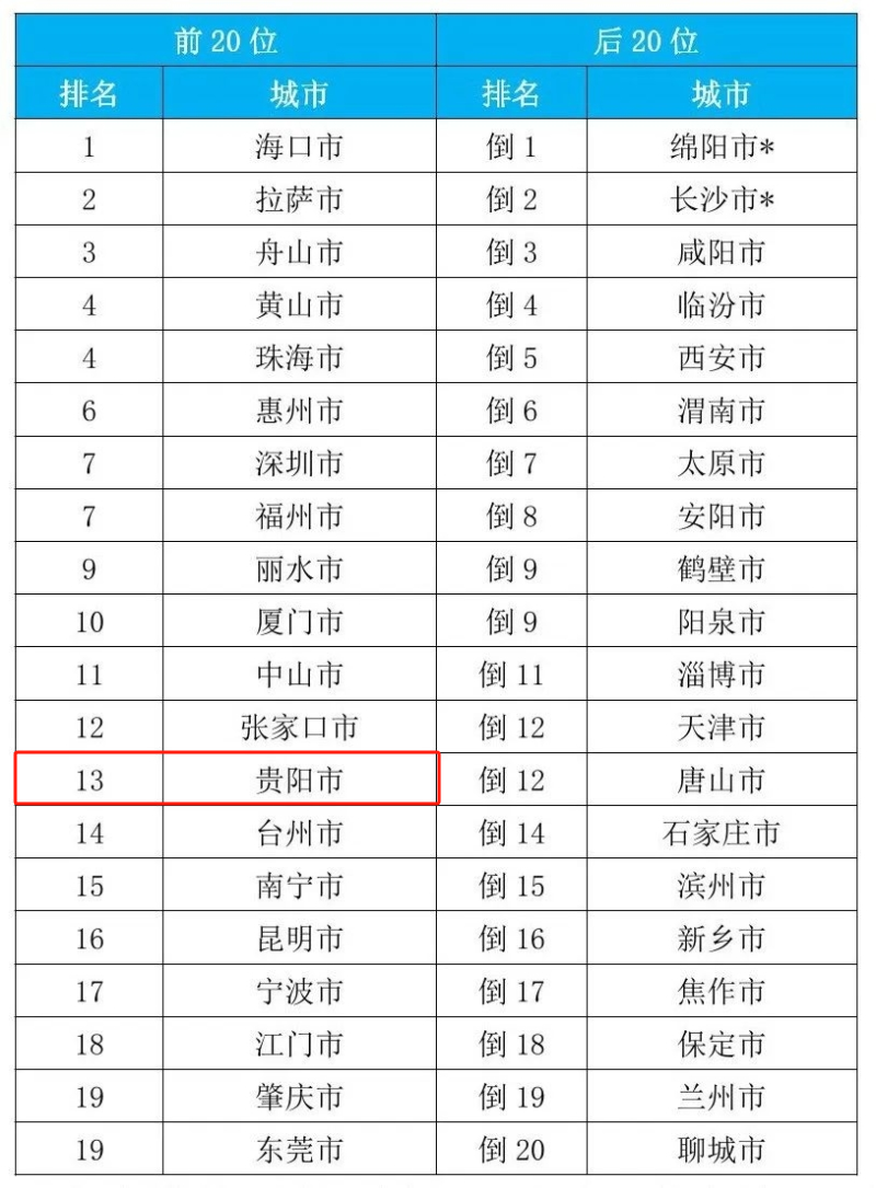 全国空气排行_全国空气质量最新排名公布,深圳上榜前10(2)