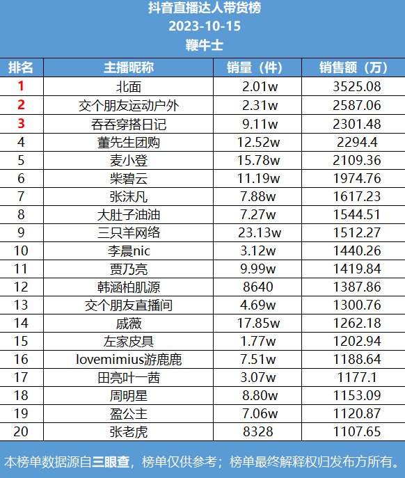 快手最新排行榜_最新排名公布!