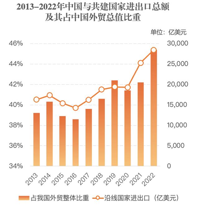 中国与一带一路国家进出口总额超19万亿美元