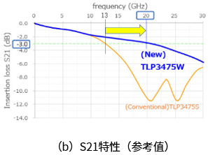 S21插入斲丧特色