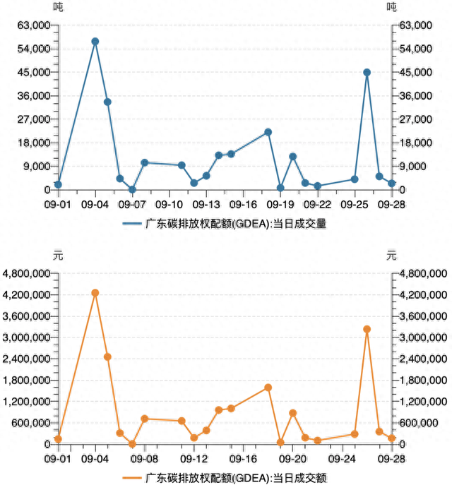 来源：广州碳排放权交易所、Wind
