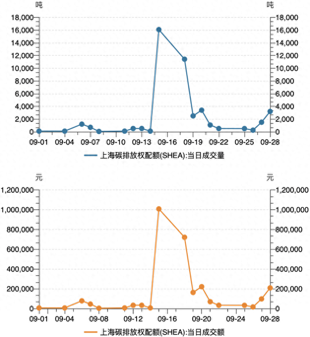 来源：上海环境能源交易所、Wind