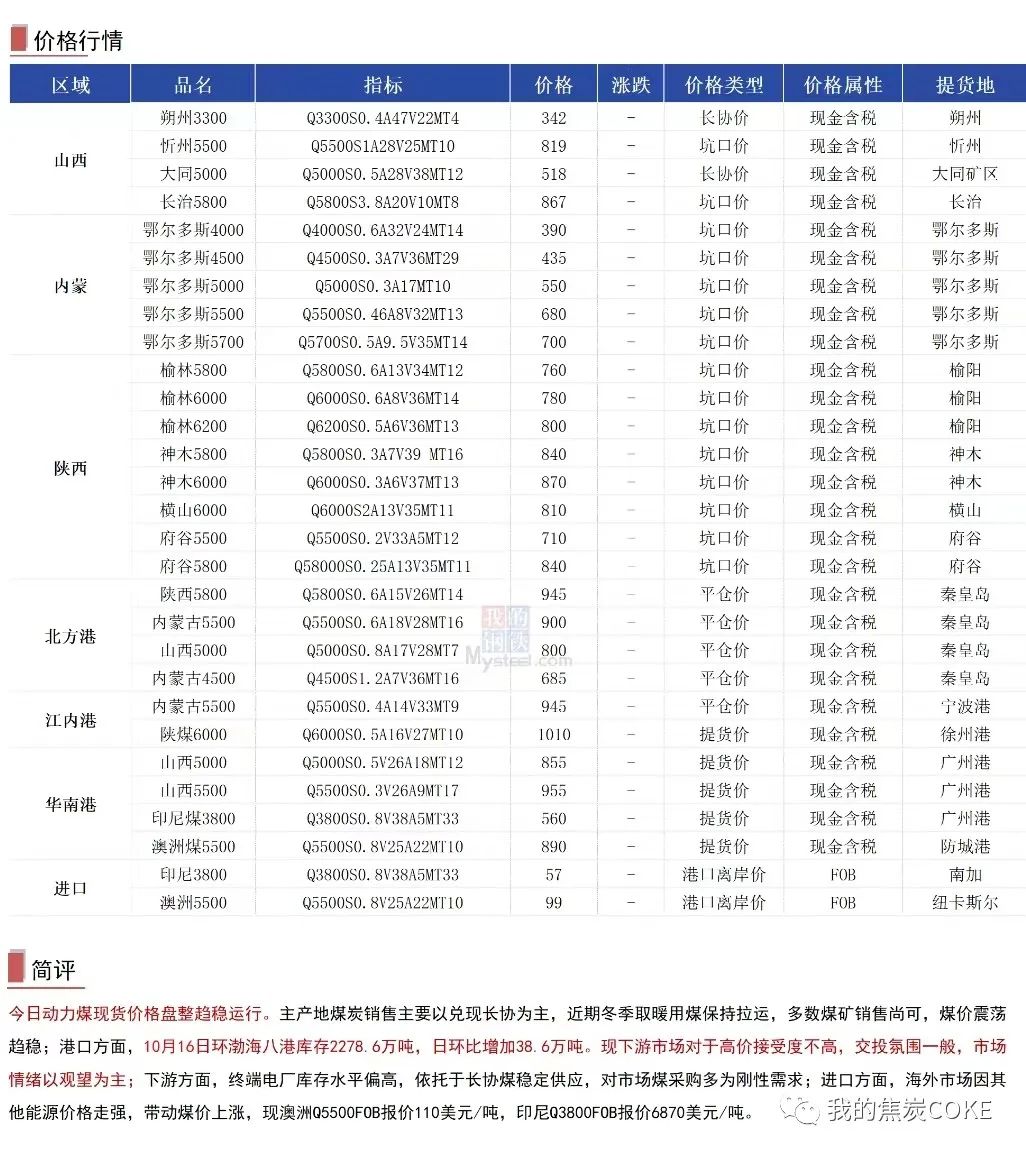 【资讯】10月17日煤焦信息汇总