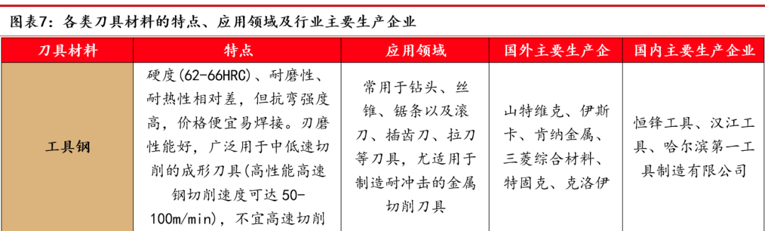一类耗材是什么中邮·机械｜深度报告｜机床行业系列专题（四）：刀具——通用耗材的基础概念_https://www.jmylbn.com_新闻资讯_第7张