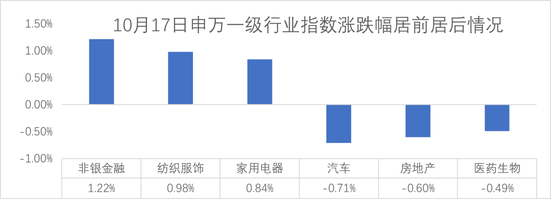 数据来源：Wind，仅展示当日涨跌幅居前的行业