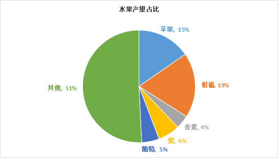 数据来源：果品流通协会、国元期货