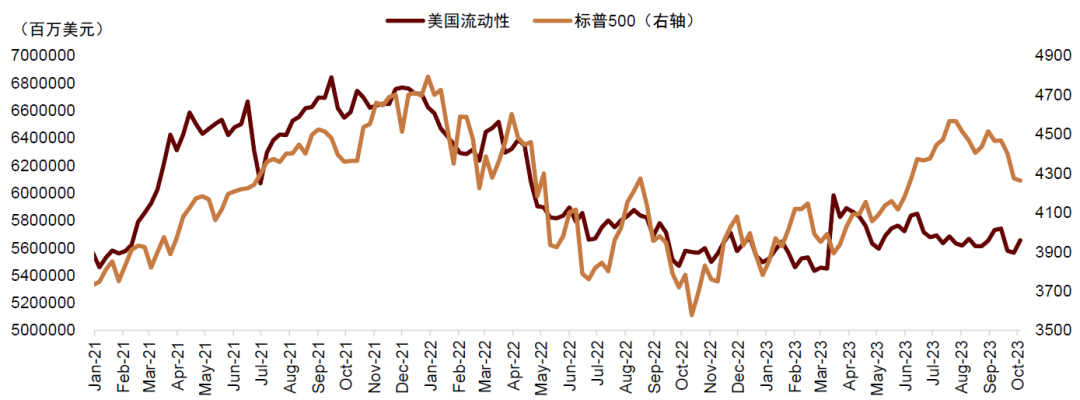 *注:美国流动性=美联储资产-美国财政账户-逆回购 资料来源:Bloomberg,中金公司研究部