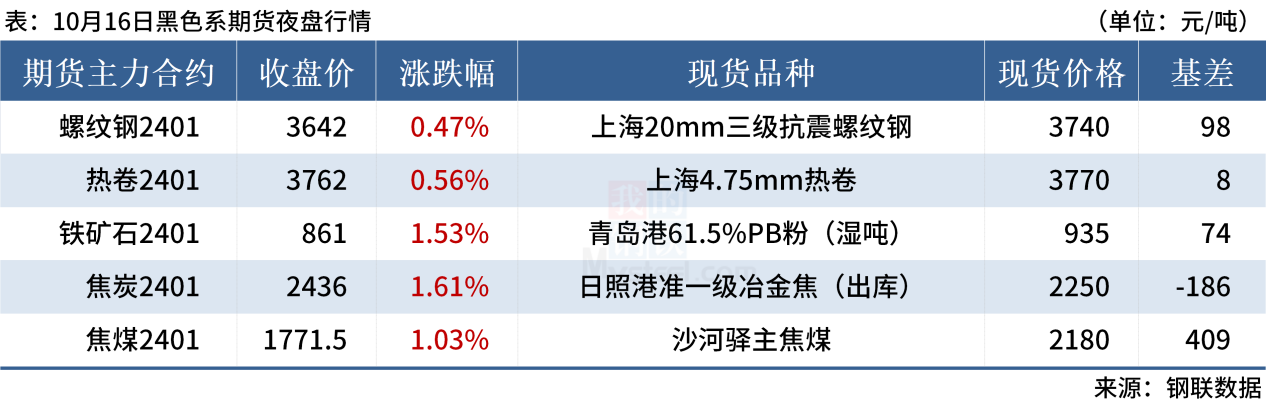 Mysteel早读:62%铁矿石指数涨破120美元,贸易商建筑钢材成交放量