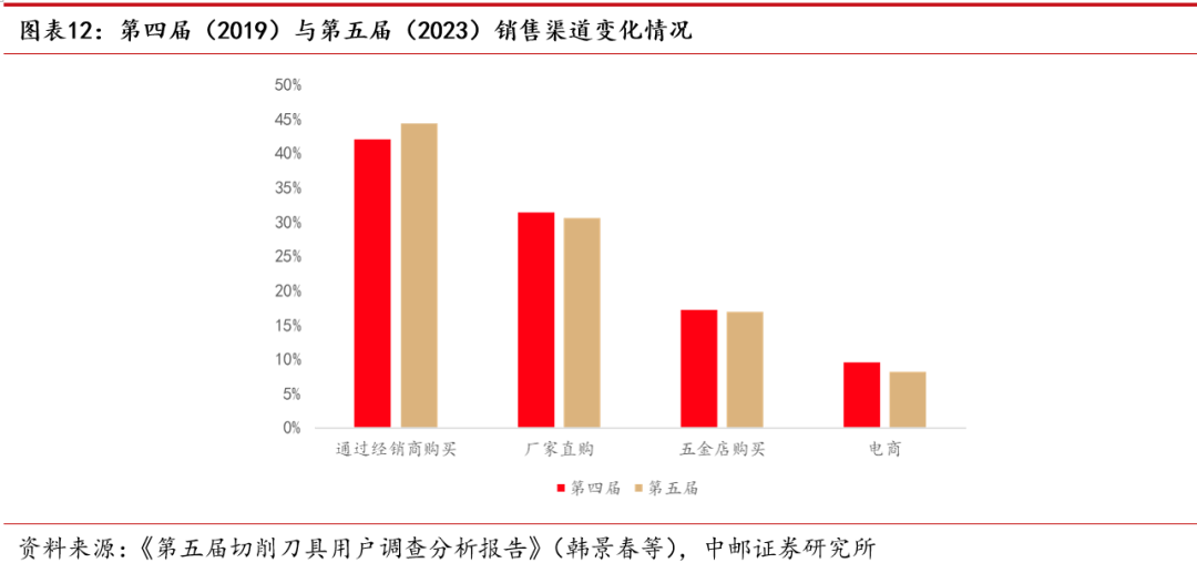 一类耗材是什么中邮·机械｜深度报告｜机床行业系列专题（四）：刀具——通用耗材的基础概念_https://www.jmylbn.com_新闻资讯_第12张