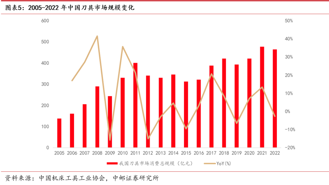 一类耗材是什么中邮·机械｜深度报告｜机床行业系列专题（四）：刀具——通用耗材的基础概念_https://www.jmylbn.com_新闻资讯_第5张