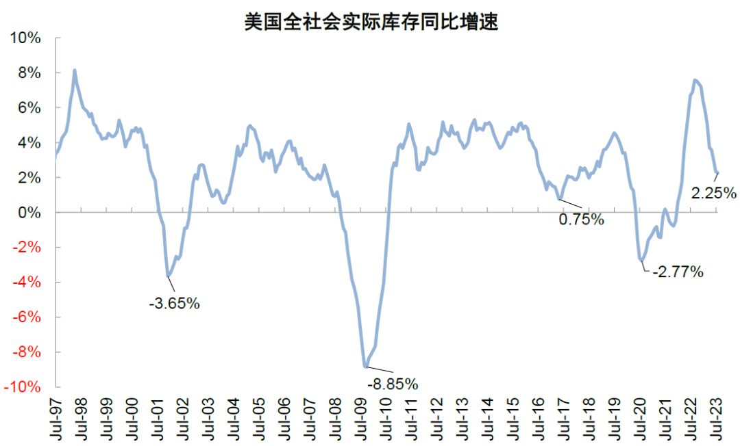 中金：中美库存周期的错位与共振