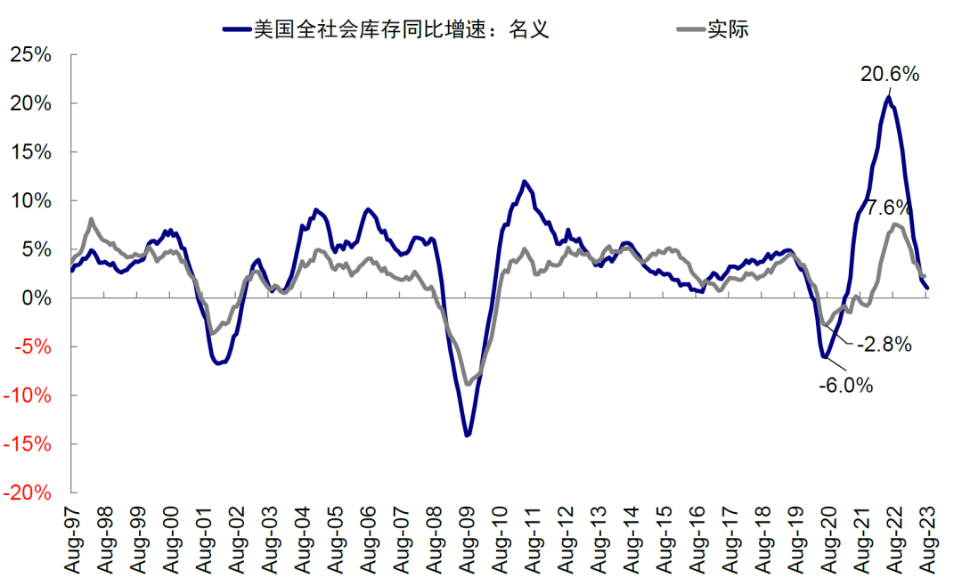 中金：中美库存周期的错位与共振
